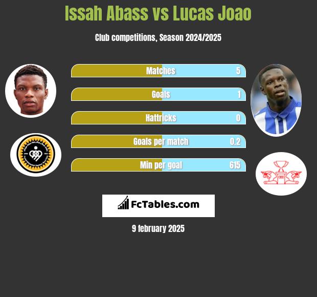 Issah Abass vs Lucas Joao h2h player stats