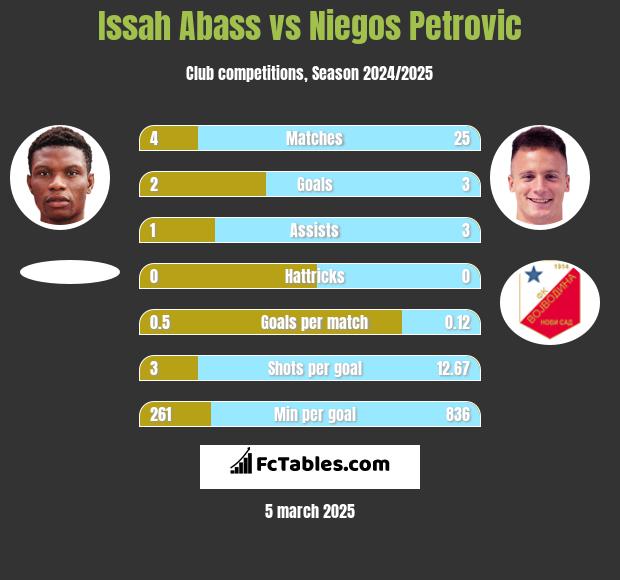 Issah Abass vs Niegos Petrovic h2h player stats