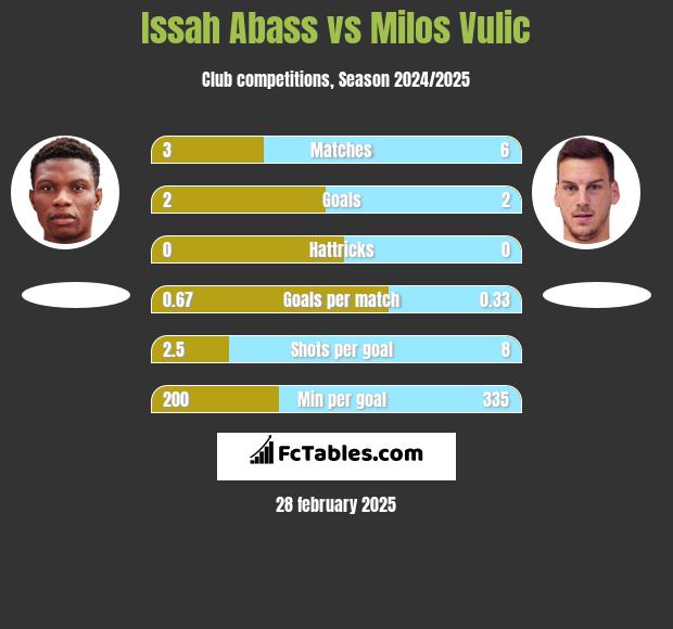 Issah Abass vs Milos Vulic h2h player stats