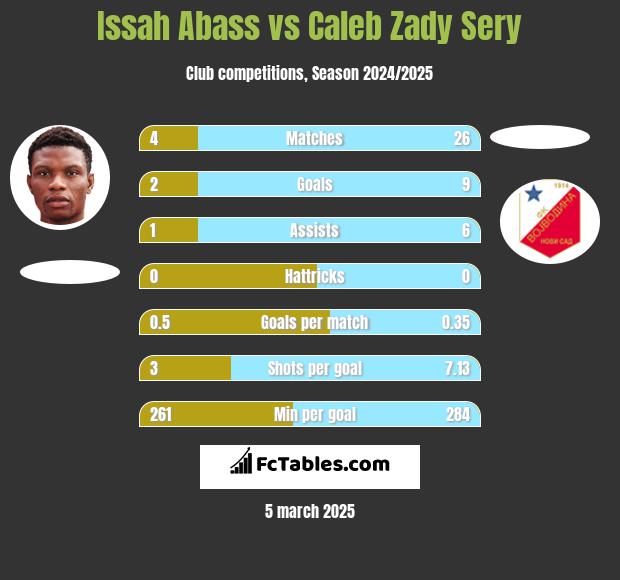 Issah Abass vs Caleb Zady Sery h2h player stats