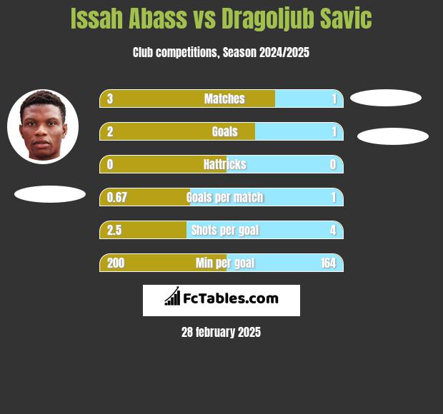 Issah Abass vs Dragoljub Savic h2h player stats