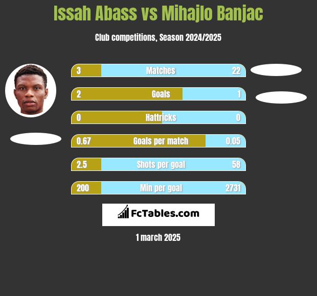 Issah Abass vs Mihajlo Banjac h2h player stats