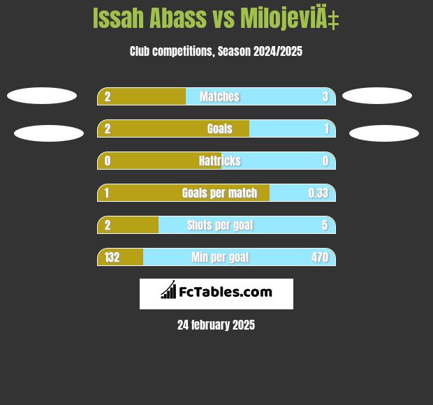 Issah Abass vs MilojeviÄ‡ h2h player stats