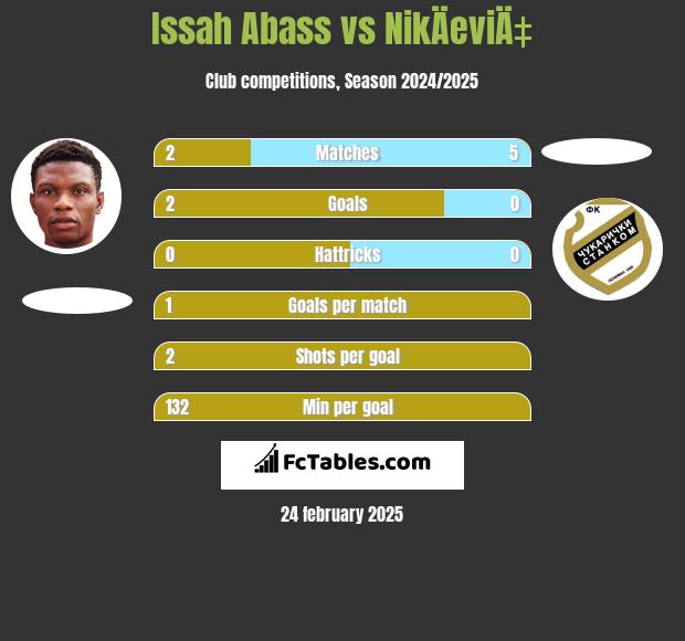 Issah Abass vs NikÄeviÄ‡ h2h player stats