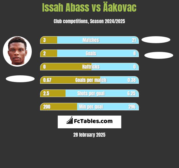 Issah Abass vs Äakovac h2h player stats