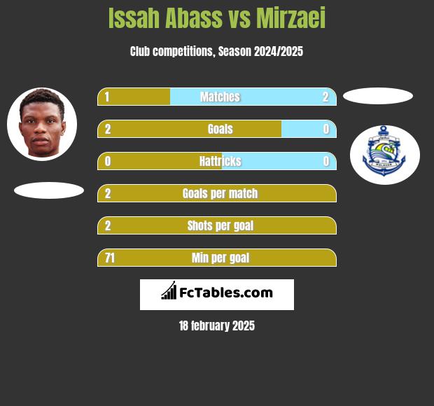 Issah Abass vs Mirzaei h2h player stats