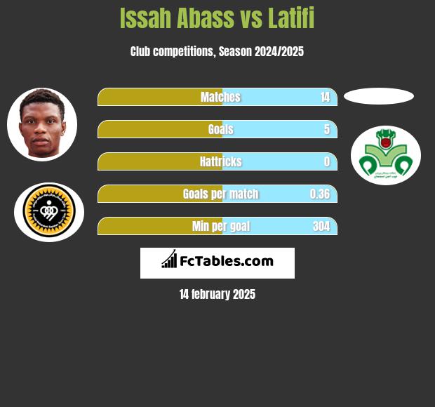 Issah Abass vs Latifi h2h player stats