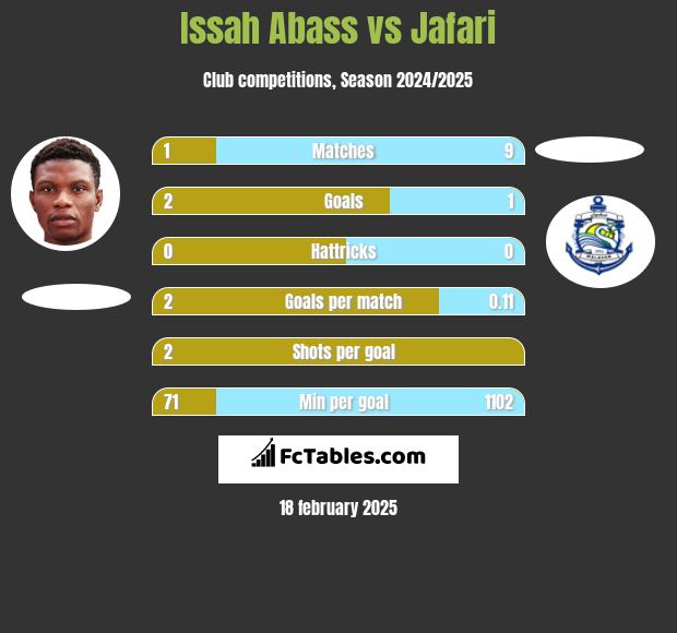 Issah Abass vs Jafari h2h player stats