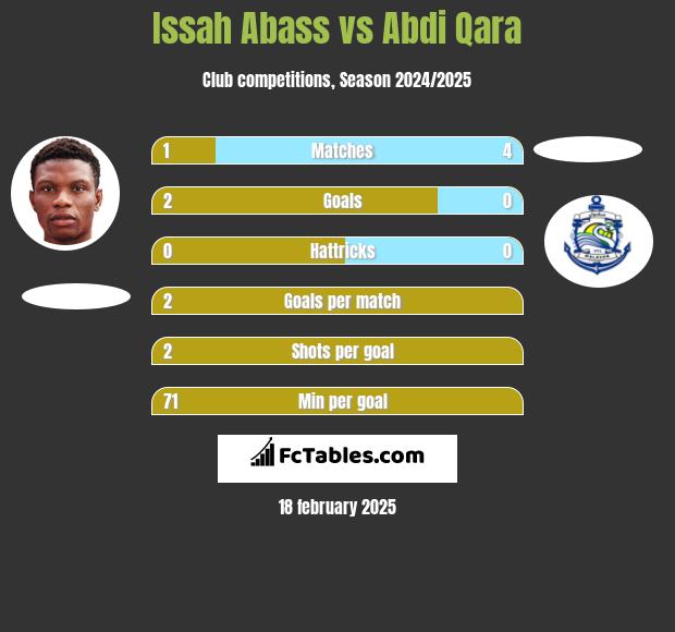 Issah Abass vs Abdi Qara h2h player stats