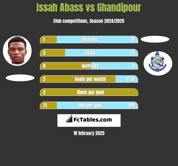 Issah Abass vs Ghandipour h2h player stats