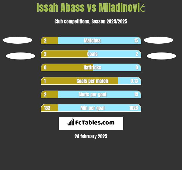 Issah Abass vs Miladinović h2h player stats