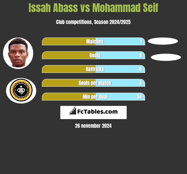 Issah Abass vs Mohammad Seif h2h player stats