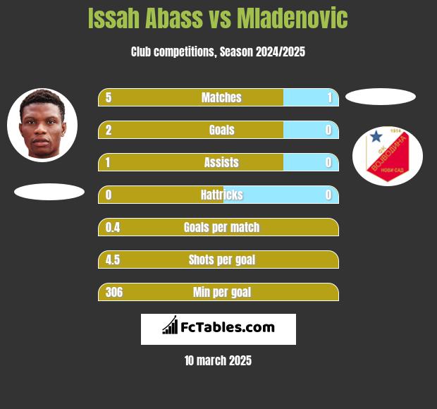 Issah Abass vs Mladenovic h2h player stats