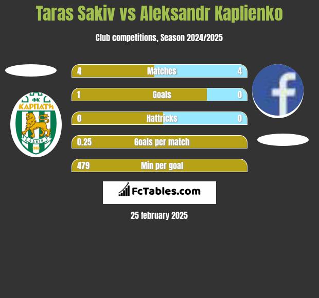 Taras Sakiv vs Aleksandr Kaplienko h2h player stats