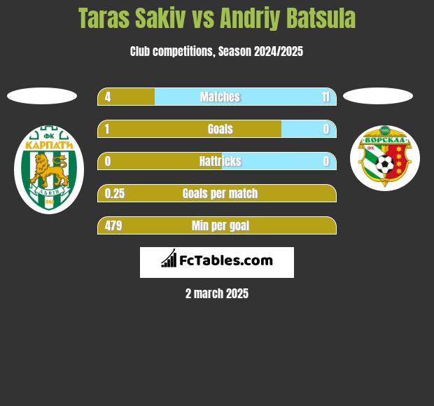 Taras Sakiv vs Andriy Batsula h2h player stats