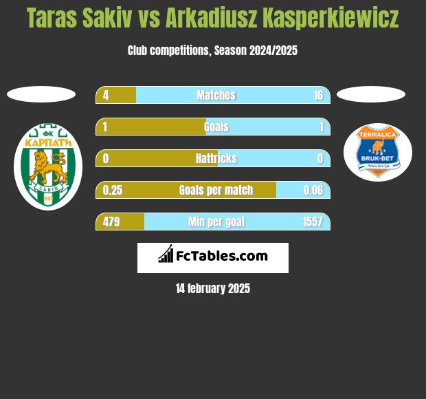 Taras Sakiv vs Arkadiusz Kasperkiewicz h2h player stats