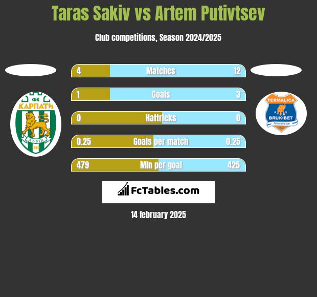 Taras Sakiv vs Artem Putivtsev h2h player stats