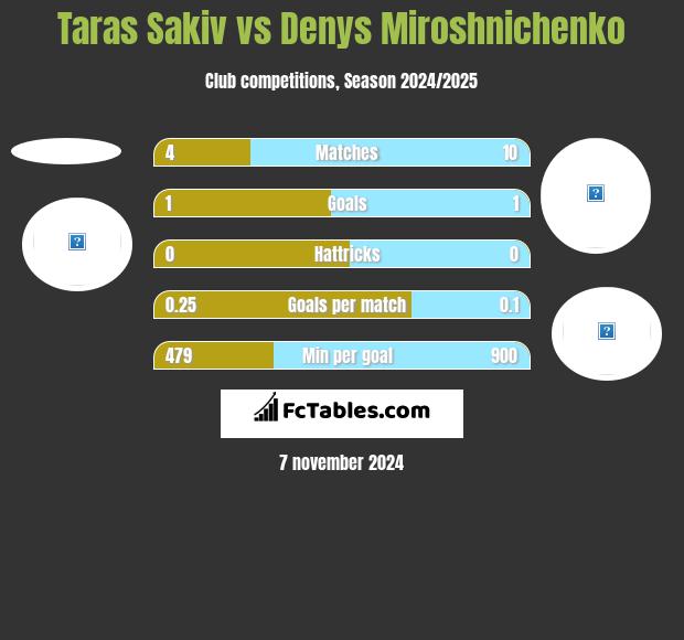 Taras Sakiv vs Denys Miroshnichenko h2h player stats