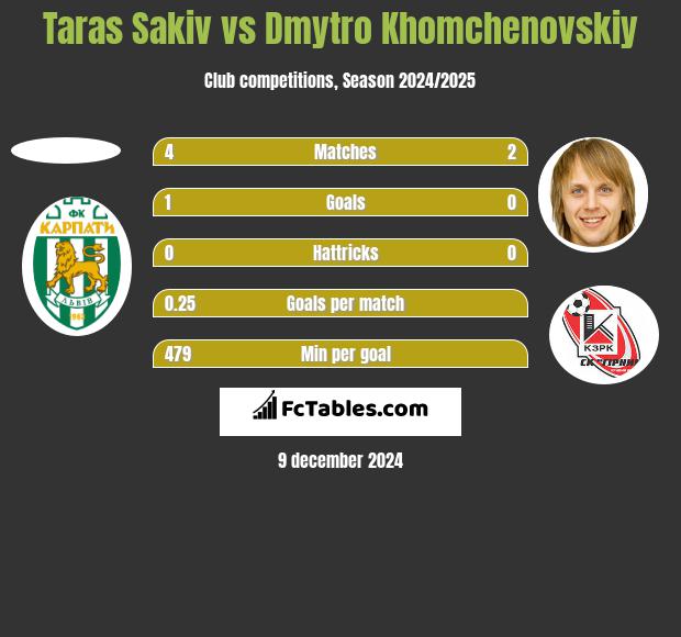 Taras Sakiv vs Dmytro Chomczenowski h2h player stats