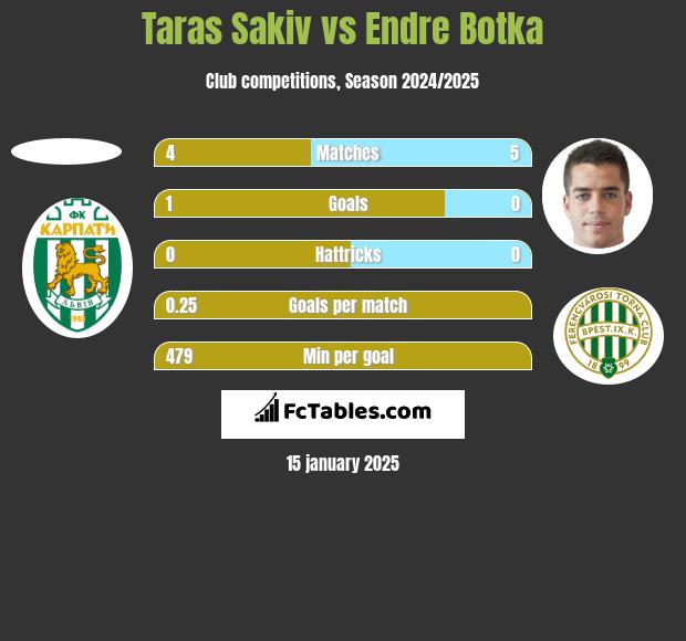 Taras Sakiv vs Endre Botka h2h player stats