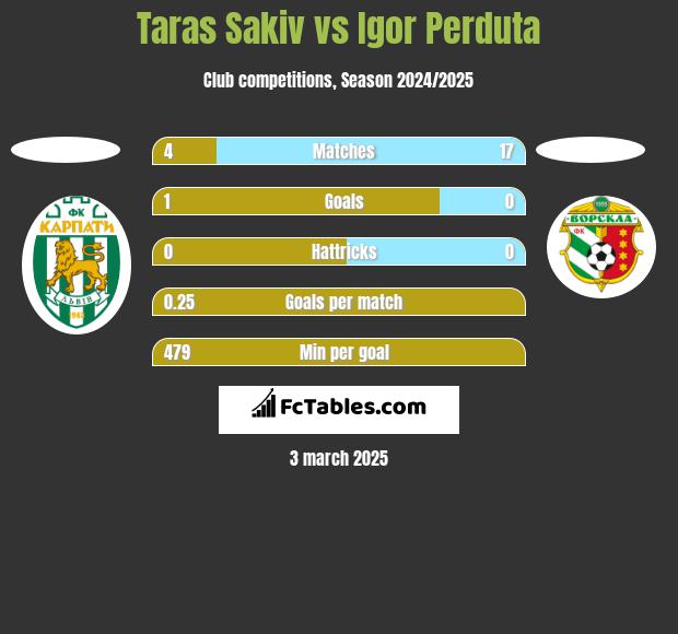 Taras Sakiv vs Igor Perduta h2h player stats