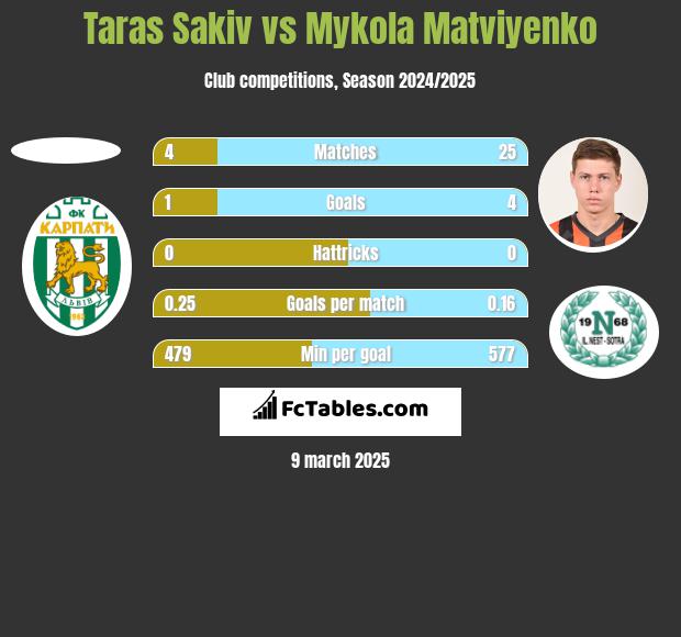 Taras Sakiv vs Mykola Matwijenko h2h player stats