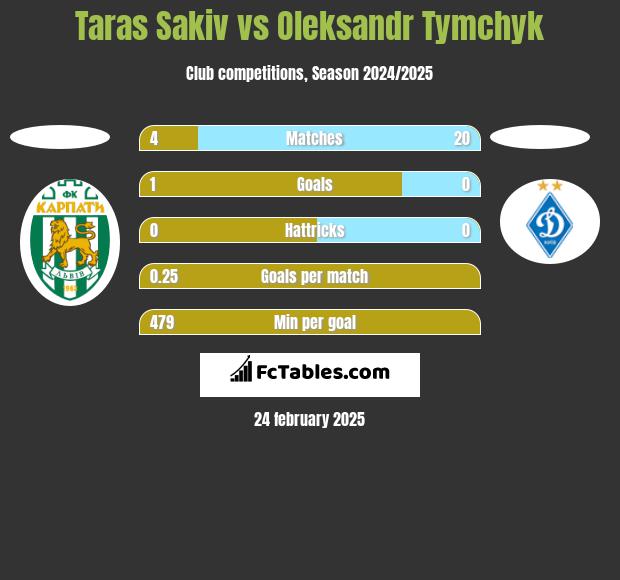 Taras Sakiv vs Oleksandr Tymchyk h2h player stats