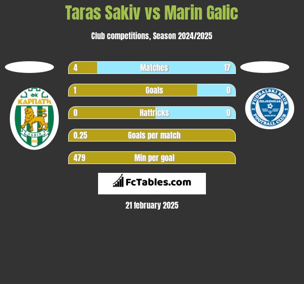 Taras Sakiv vs Marin Galic h2h player stats