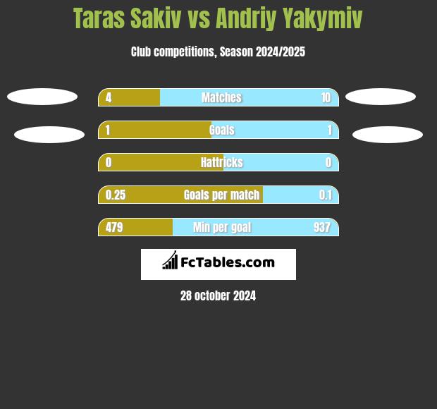 Taras Sakiv vs Andriy Yakymiv h2h player stats