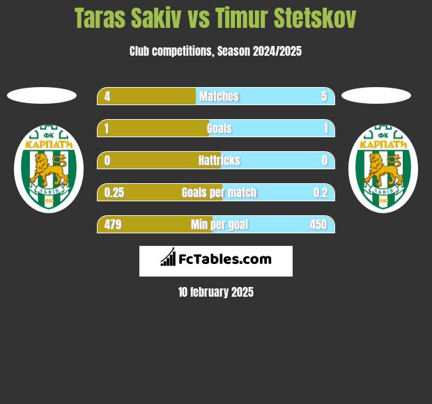 Taras Sakiv vs Timur Stetskov h2h player stats