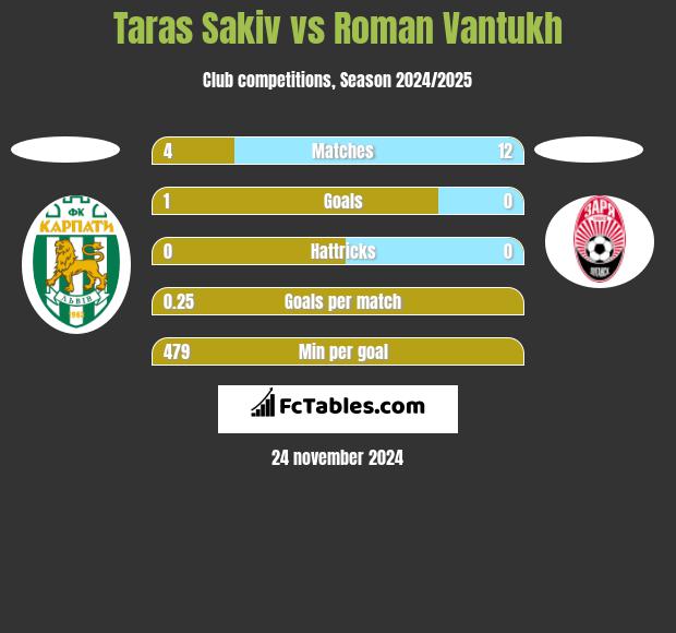 Taras Sakiv vs Roman Vantukh h2h player stats