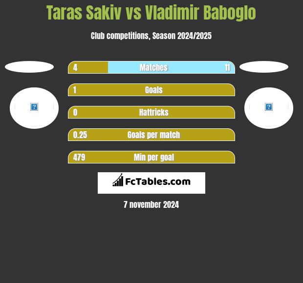 Taras Sakiv vs Vladimir Baboglo h2h player stats