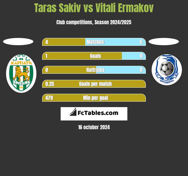 Taras Sakiv vs Vitali Ermakov h2h player stats