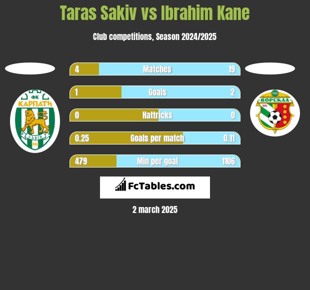 Taras Sakiv vs Ibrahim Kane h2h player stats