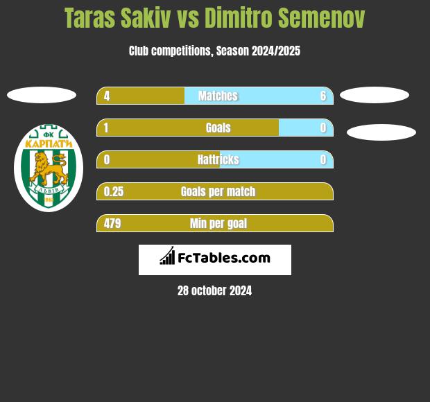 Taras Sakiv vs Dimitro Semenov h2h player stats