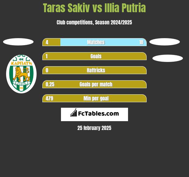 Taras Sakiv vs Illia Putria h2h player stats