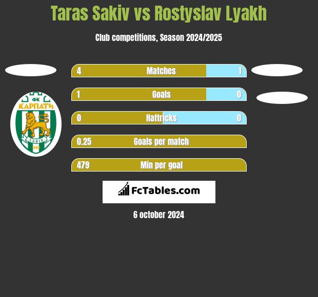 Taras Sakiv vs Rostyslav Lyakh h2h player stats