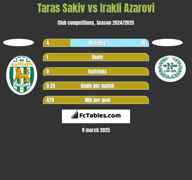 Taras Sakiv vs Irakli Azarovi h2h player stats