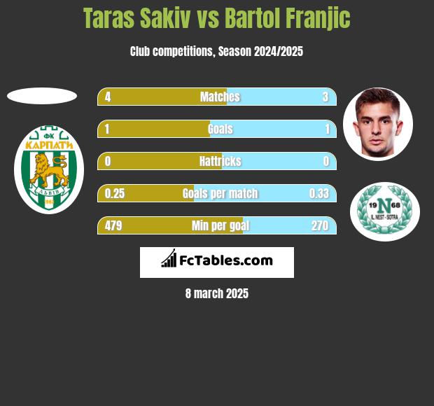 Taras Sakiv vs Bartol Franjic h2h player stats