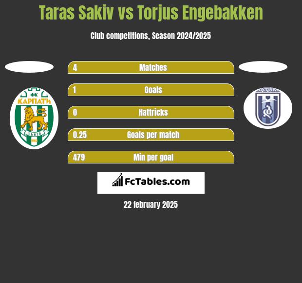 Taras Sakiv vs Torjus Engebakken h2h player stats