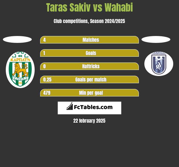 Taras Sakiv vs Wahabi h2h player stats