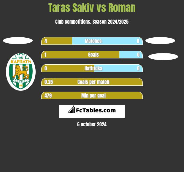 Taras Sakiv vs Roman h2h player stats