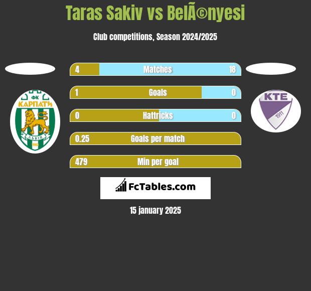 Taras Sakiv vs BelÃ©nyesi h2h player stats