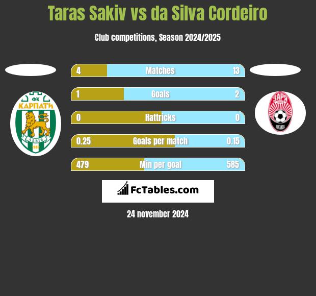 Taras Sakiv vs da Silva Cordeiro h2h player stats