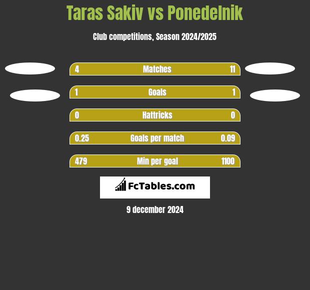 Taras Sakiv vs Ponedelnik h2h player stats