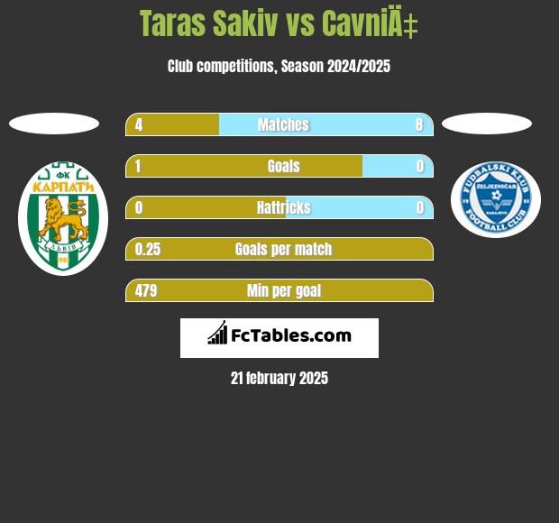 Taras Sakiv vs CavniÄ‡ h2h player stats