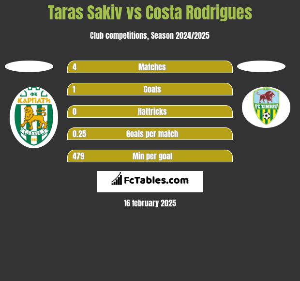 Taras Sakiv vs Costa Rodrigues h2h player stats