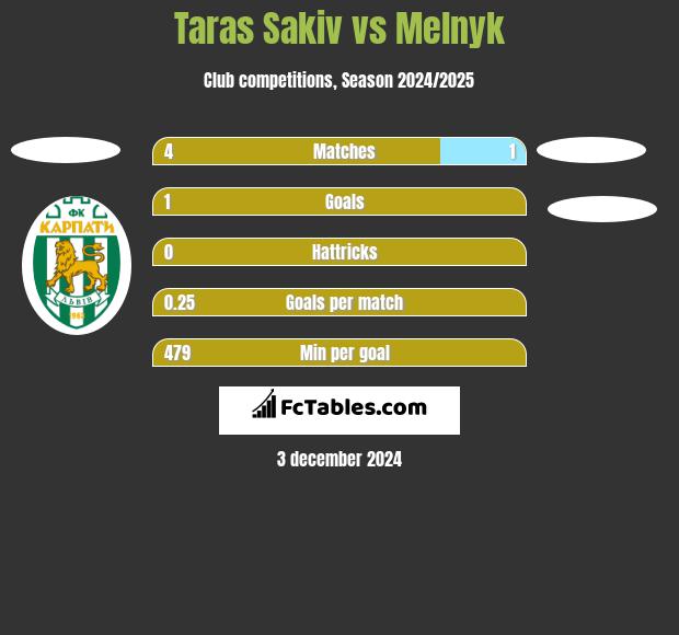 Taras Sakiv vs Melnyk h2h player stats