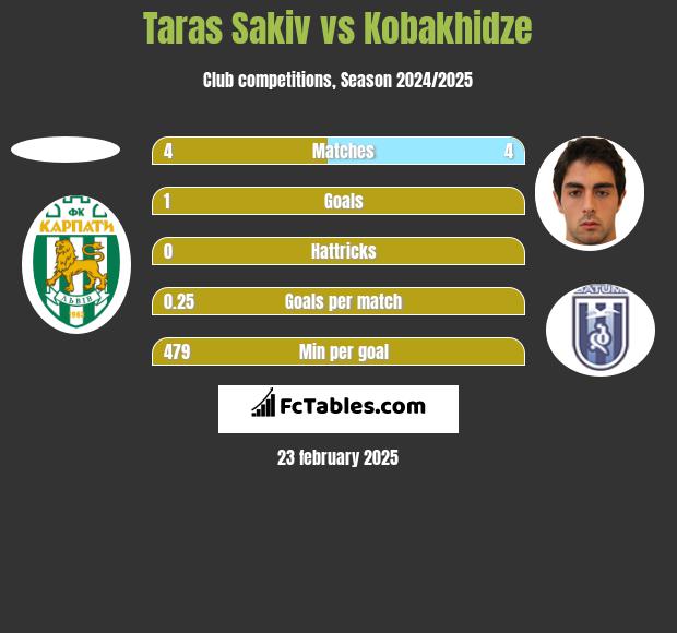 Taras Sakiv vs Kobakhidze h2h player stats