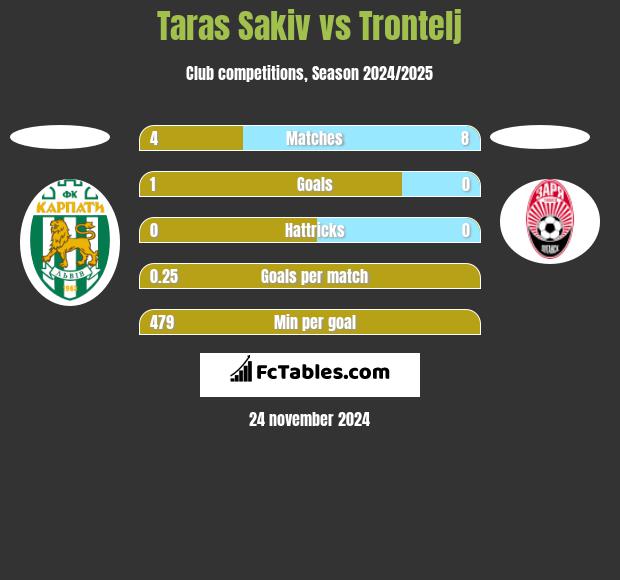 Taras Sakiv vs Trontelj h2h player stats